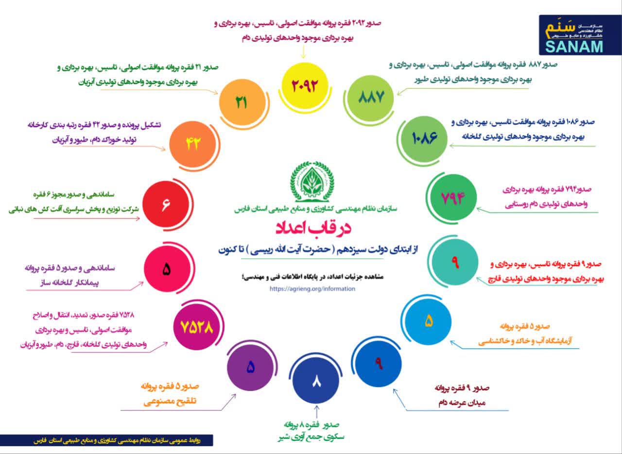 سازمان نظام مهندسی کشاورزی و منابع طبیعی استان فارس در قاب اعداد(2)